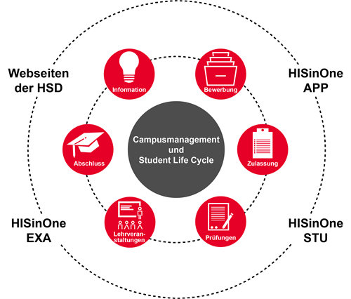 Graphic of the campus management system at Düsseldorf University of Applied Sciences. The student life cycle is depicted: information, application, admission, examinations, courses, graduation.